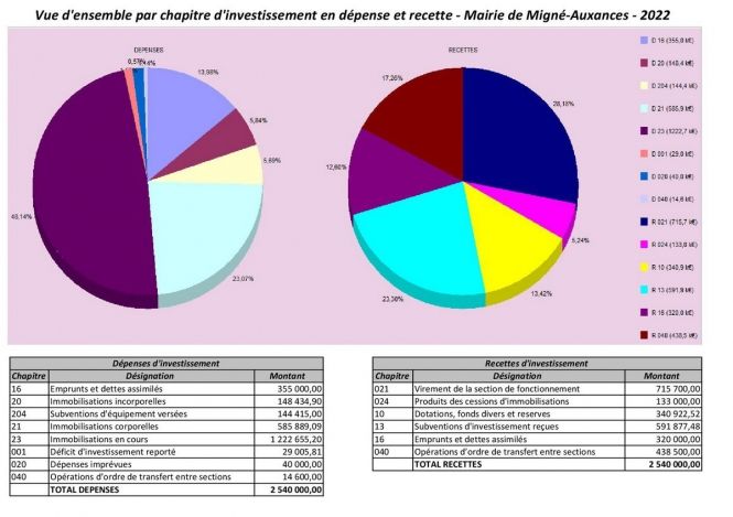 ---Budget 2022. Section d'investissement 2