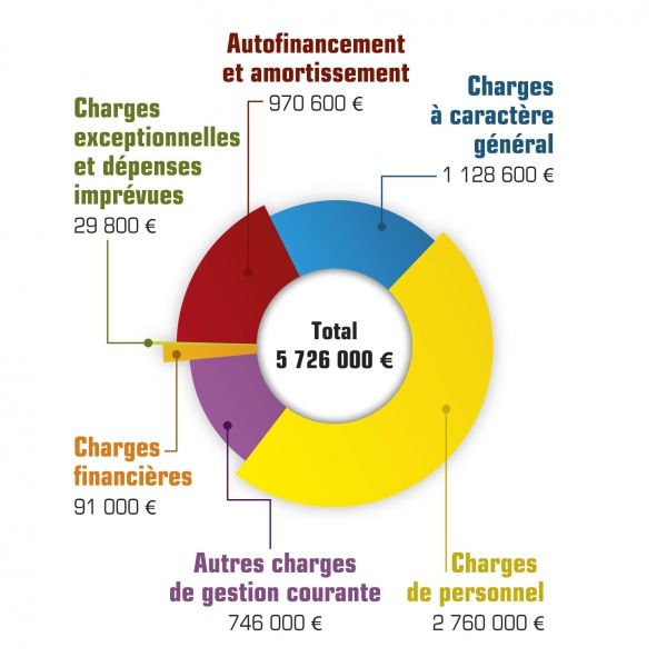 Dépenses